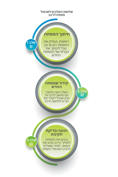שלבי שכפול מפתח לרכב